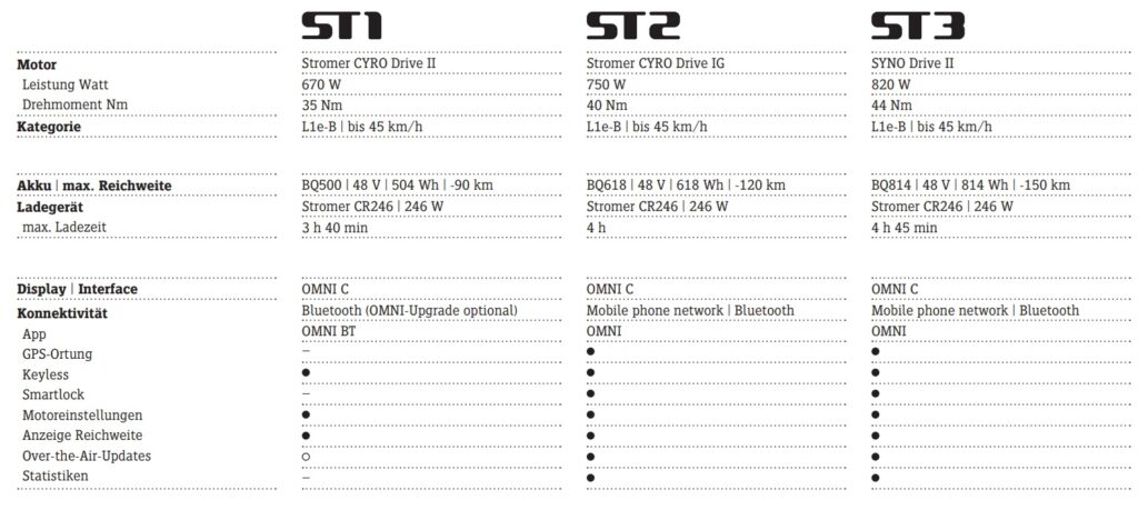 Stromer E-Bike, Stromer E-Bikes, OMNI-App, Stromer Velos